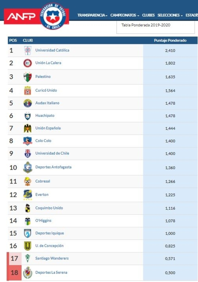 Anfp Tabla De Posiciones Así marcha la tabla de posiciones durante